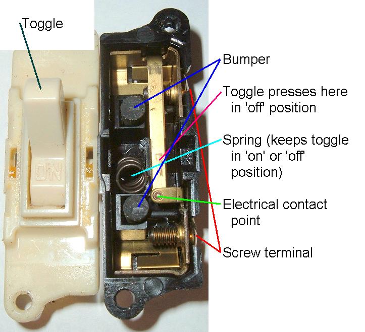 Interrupteur basculant démonté, annoté en anglais : levier (toggle), butées (bumper), ressort (spring), point de contact électrique (electrical contact point) et borne à vis (screw terminal)
